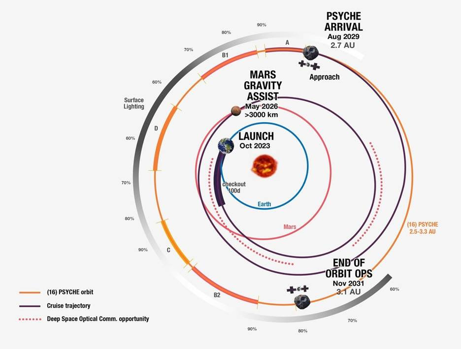 Graphic depiction of NASA Psyche's orbital path and mission